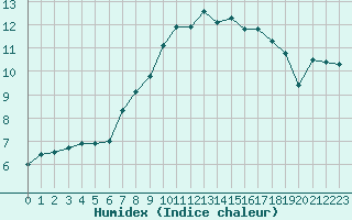 Courbe de l'humidex pour Chivres (Be)