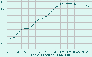 Courbe de l'humidex pour Dolembreux (Be)