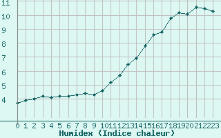 Courbe de l'humidex pour Biache-Saint-Vaast (62)