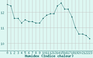 Courbe de l'humidex pour Roujan (34)