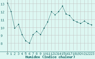 Courbe de l'humidex pour Munte (Be)