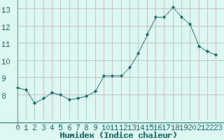 Courbe de l'humidex pour Courcelles (Be)