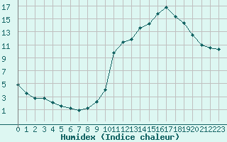 Courbe de l'humidex pour Grenoble/agglo Saint-Martin-d'Hres Galochre (38)