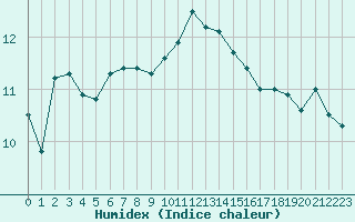 Courbe de l'humidex pour Vaeroy Heliport