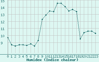 Courbe de l'humidex pour Pointe de Chassiron (17)