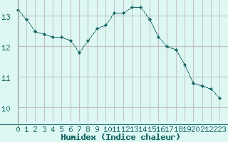 Courbe de l'humidex pour Eygliers (05)