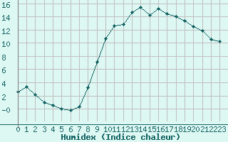 Courbe de l'humidex pour Bussang (88)