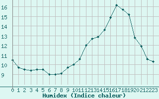 Courbe de l'humidex pour Thoiras (30)