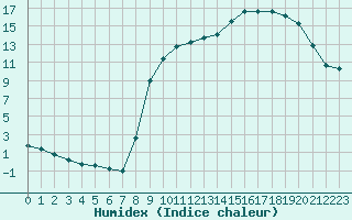 Courbe de l'humidex pour Jarnages (23)