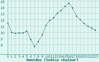 Courbe de l'humidex pour Saint-Igneuc (22)