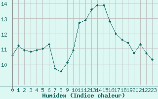 Courbe de l'humidex pour Ile d'Yeu - Saint-Sauveur (85)