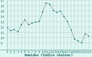 Courbe de l'humidex pour Nmes - Garons (30)