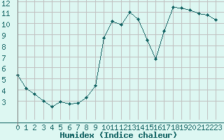 Courbe de l'humidex pour Sattel-Aegeri (Sw)