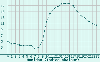 Courbe de l'humidex pour Colognac (30)