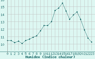 Courbe de l'humidex pour Beerse (Be)