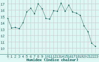 Courbe de l'humidex pour Alberschwende