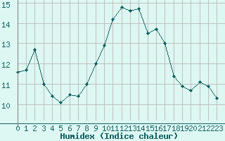 Courbe de l'humidex pour Cagnano (2B)