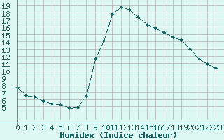 Courbe de l'humidex pour Soria (Esp)