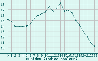 Courbe de l'humidex pour Malung A