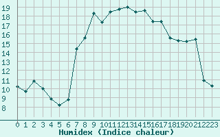 Courbe de l'humidex pour Grazzanise