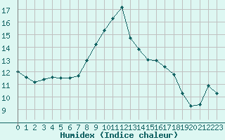 Courbe de l'humidex pour Machichaco Faro