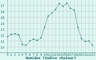 Courbe de l'humidex pour Pontoise - Cormeilles (95)