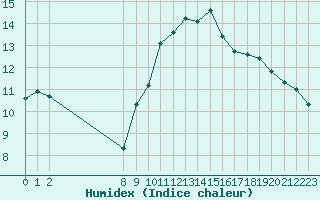 Courbe de l'humidex pour San Chierlo (It)