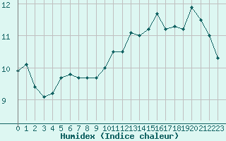 Courbe de l'humidex pour Caix (80)