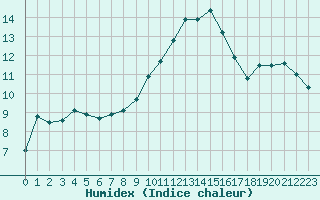 Courbe de l'humidex pour Toulouse-Blagnac (31)