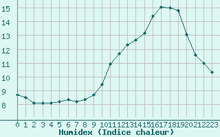 Courbe de l'humidex pour Sant Quint - La Boria (Esp)