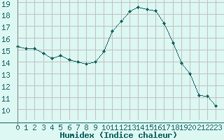 Courbe de l'humidex pour Toulouse-Blagnac (31)