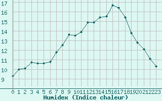 Courbe de l'humidex pour Zumarraga-Urzabaleta