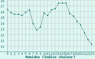 Courbe de l'humidex pour Bad Lippspringe