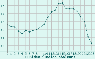 Courbe de l'humidex pour Koksijde (Be)