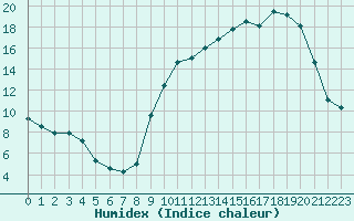 Courbe de l'humidex pour Muret (31)