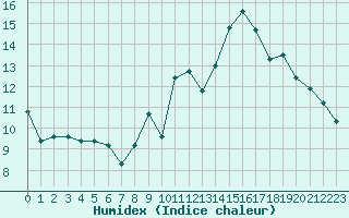 Courbe de l'humidex pour Croix Millet (07)