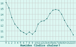 Courbe de l'humidex pour Gruissan (11)