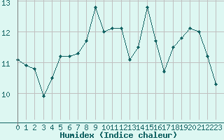 Courbe de l'humidex pour Orly (91)