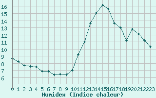 Courbe de l'humidex pour Avord (18)