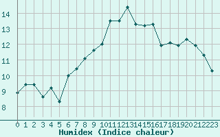 Courbe de l'humidex pour Combs-la-Ville (77)