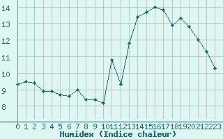 Courbe de l'humidex pour Anvers (Be)