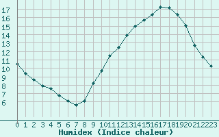 Courbe de l'humidex pour Fameck (57)