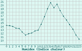 Courbe de l'humidex pour Rouen (76)