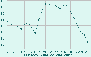 Courbe de l'humidex pour Valbonne-Sophia (06)