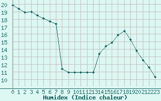 Courbe de l'humidex pour Verngues - Hameau de Cazan (13)