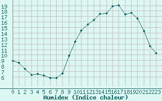 Courbe de l'humidex pour Sainte-Ouenne (79)