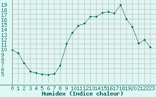 Courbe de l'humidex pour Montpellier (34)