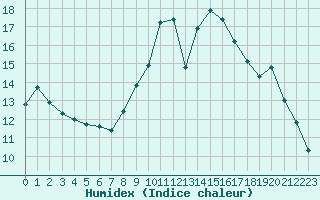 Courbe de l'humidex pour Flers (61)