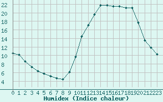 Courbe de l'humidex pour Die (26)