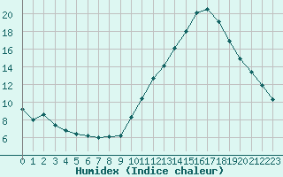 Courbe de l'humidex pour Albi (81)